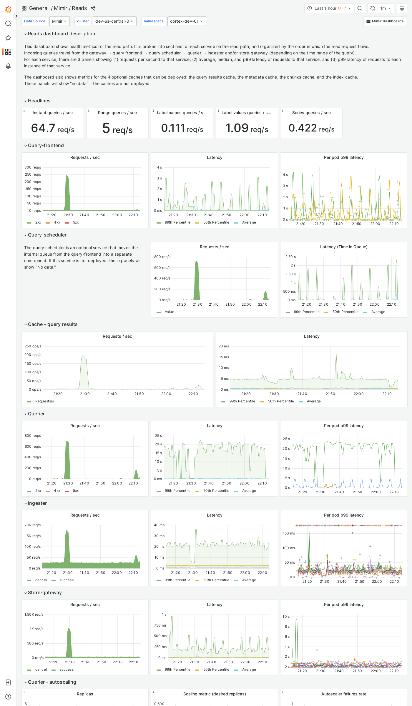 Grafana Mimir reads dashboard