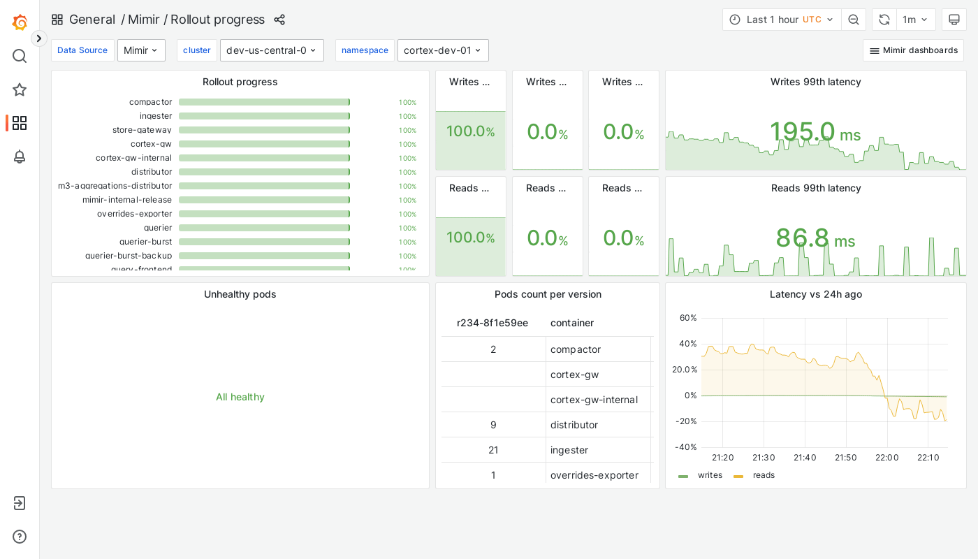 Grafana Mimir rollout progress dashboard