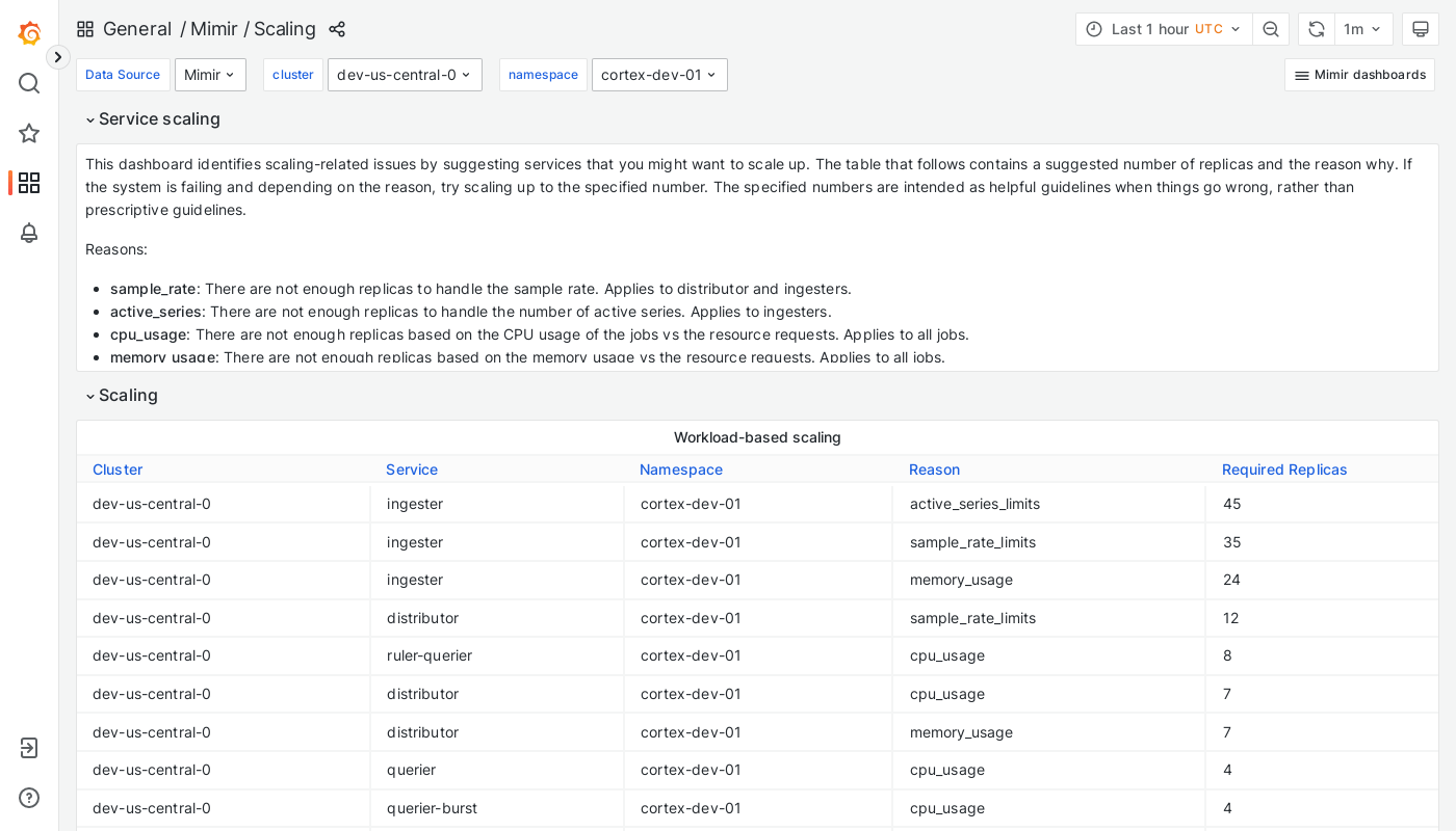 Grafana Mimir scaling dashboard
