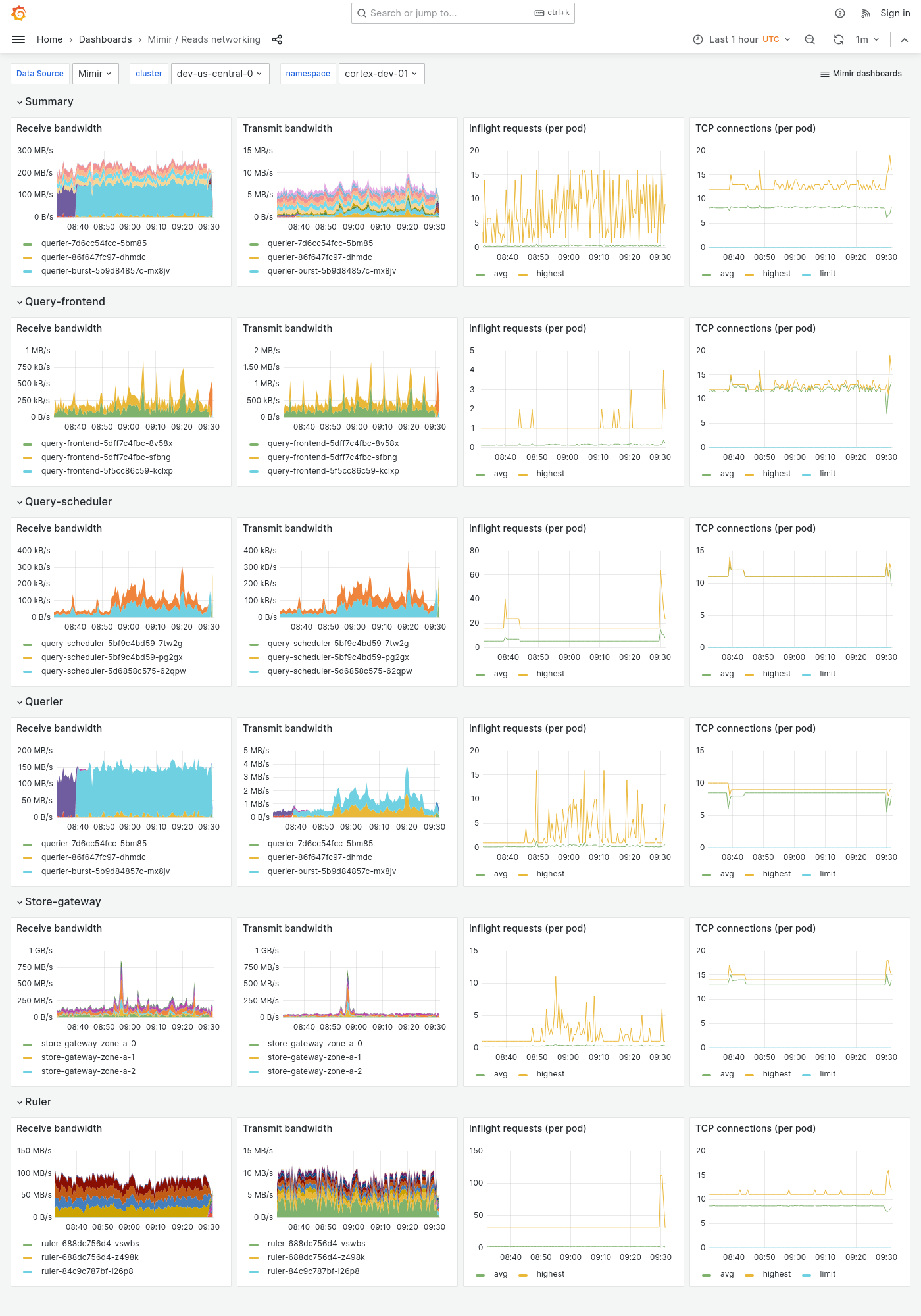 Grafana Mimir reads networking dashboard