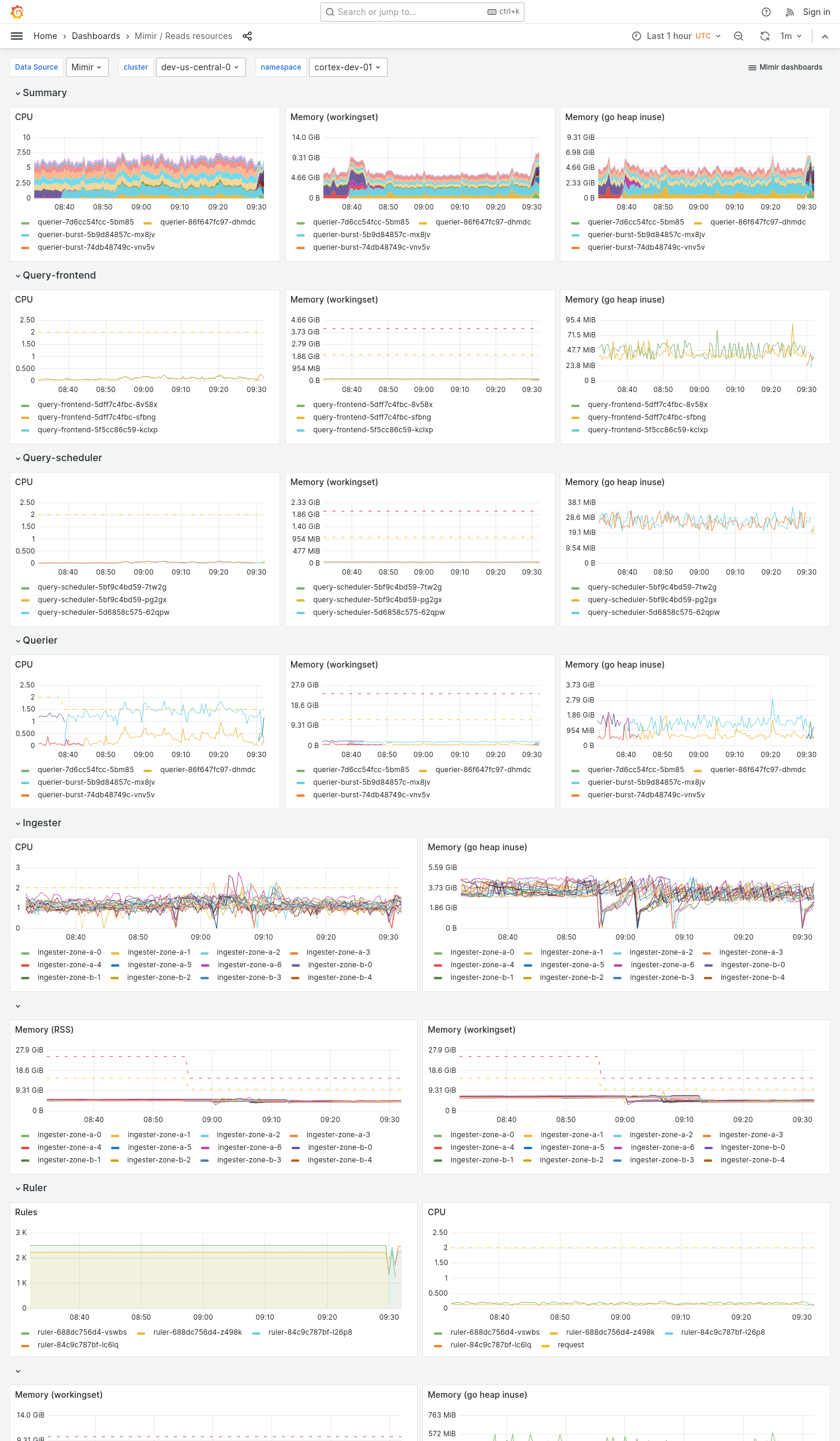 Grafana Mimir reads resources dashboard