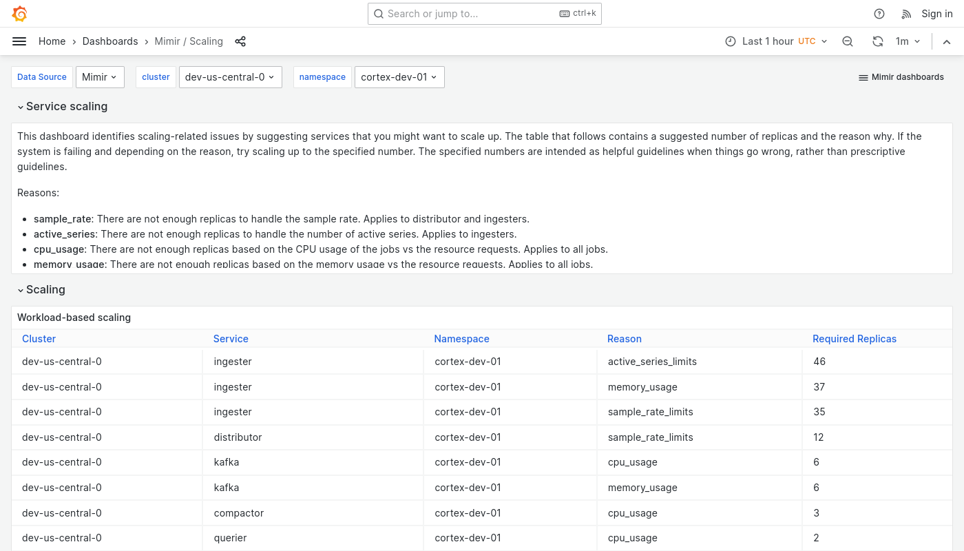 Grafana Mimir scaling dashboard