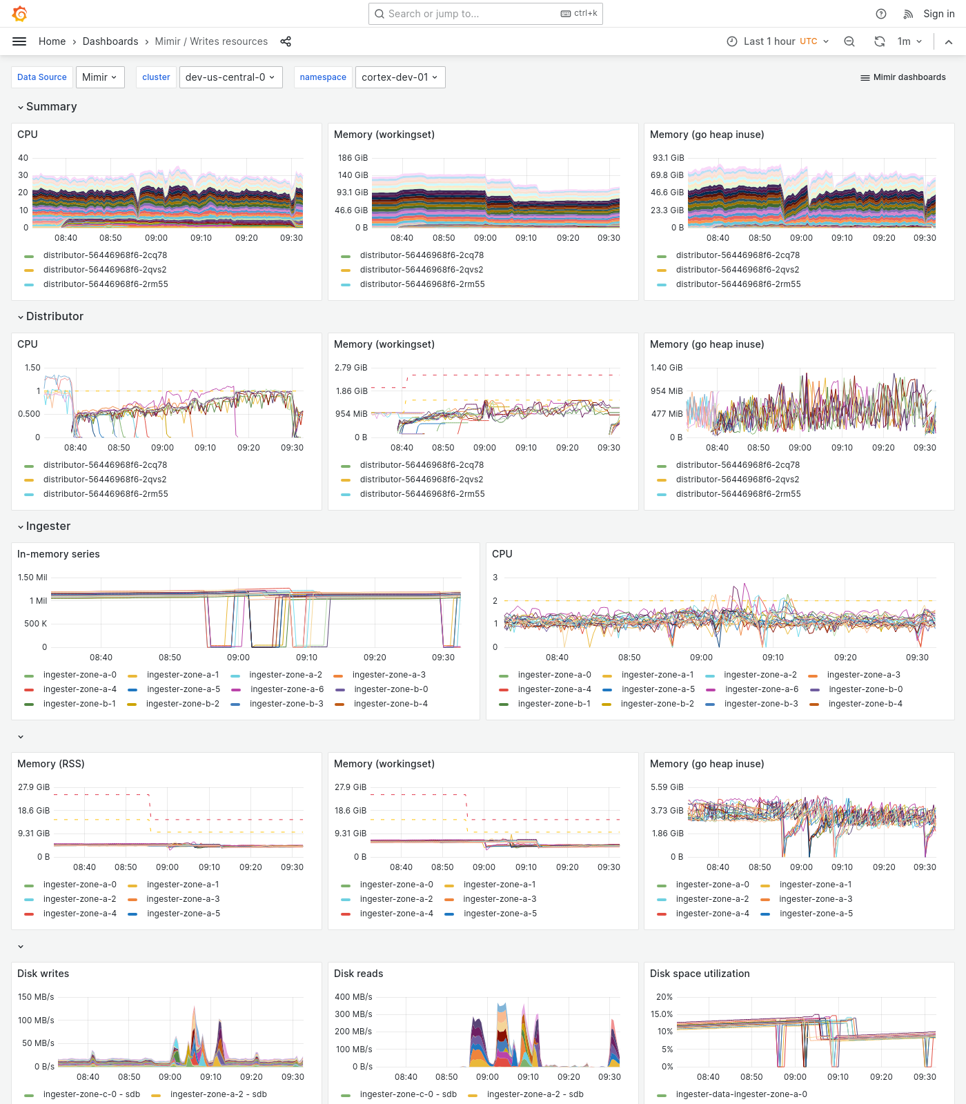 Grafana Mimir writes resources dashboard