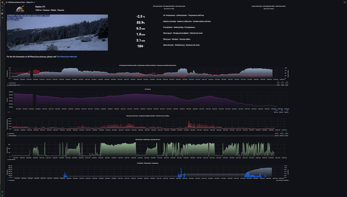 A screenshot of a dashboard with a panel with a live cam image and graphs with metrics from sensors tracking data that includes temperature, relative humidity, wind, and precipitation.