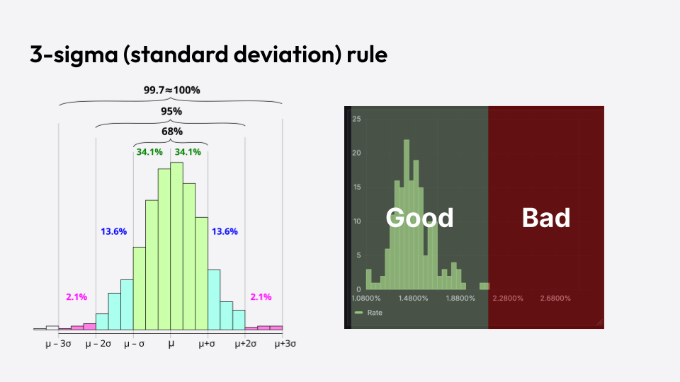 A graph illustrating the 3-sigma (standard deviation rule) and a similar shaped histogram labeled 'good', and a part of it with no values, labeled 'bad'