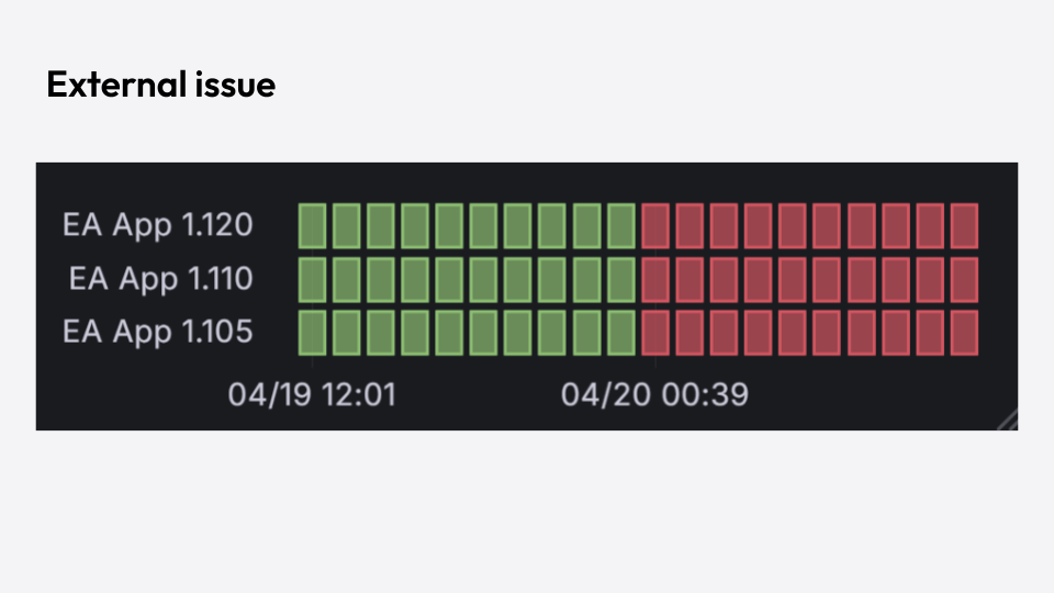 A panel with three rows representing app versions, with green boxes on left half of the rows and red on the right half
