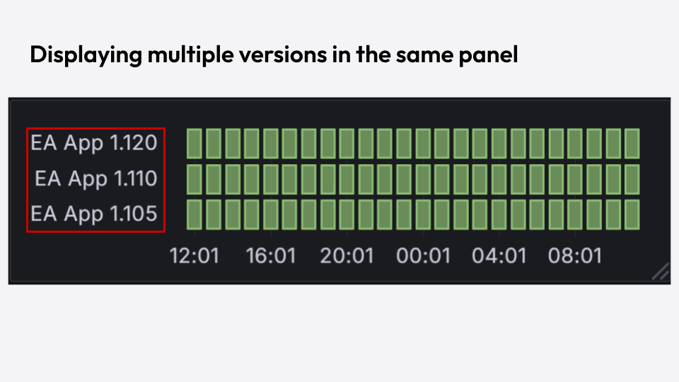 A panel with three rows of green boxes, each related to a different app version at different time intervals