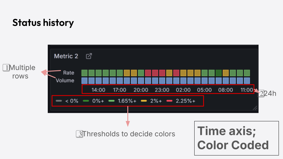 A slide called Status history that shows a two rows of color-coded boxes that relate to rate and volume