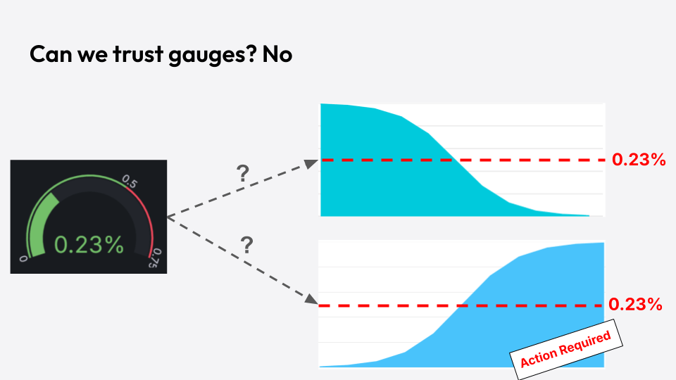 A gauge panel at .23% on the left and two related graphs on the right, one that requires action and one that does not