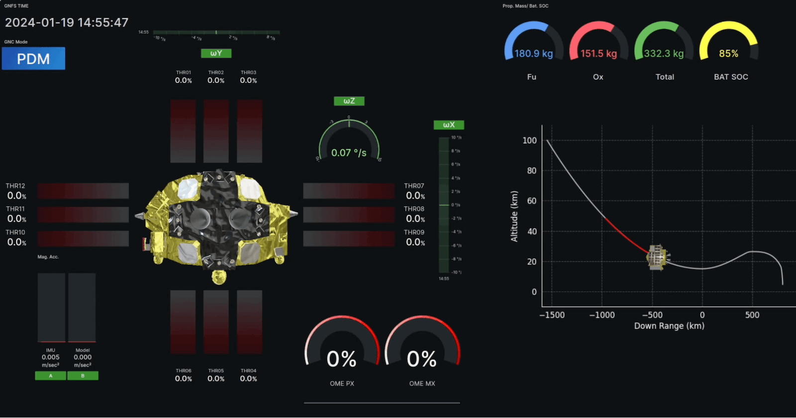 A screenshot of a real-time Grafana dashboard that includes a graph displaying SLIM's actual planned trajectory