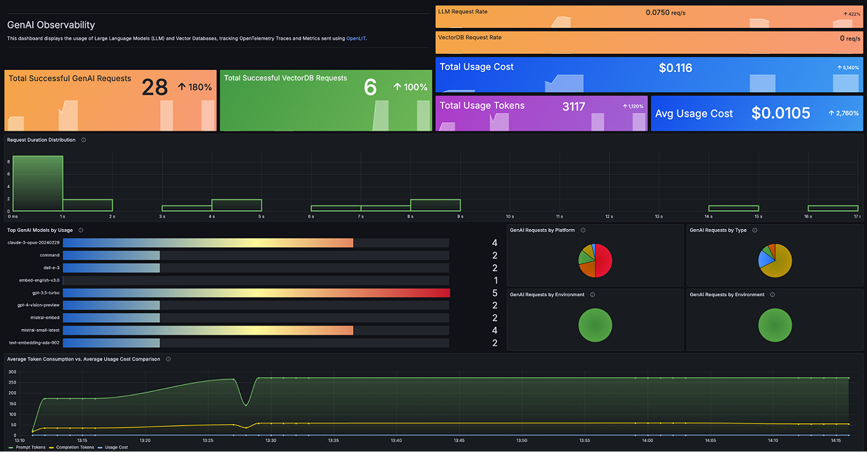 A screenshot of AI Observability dashboards.