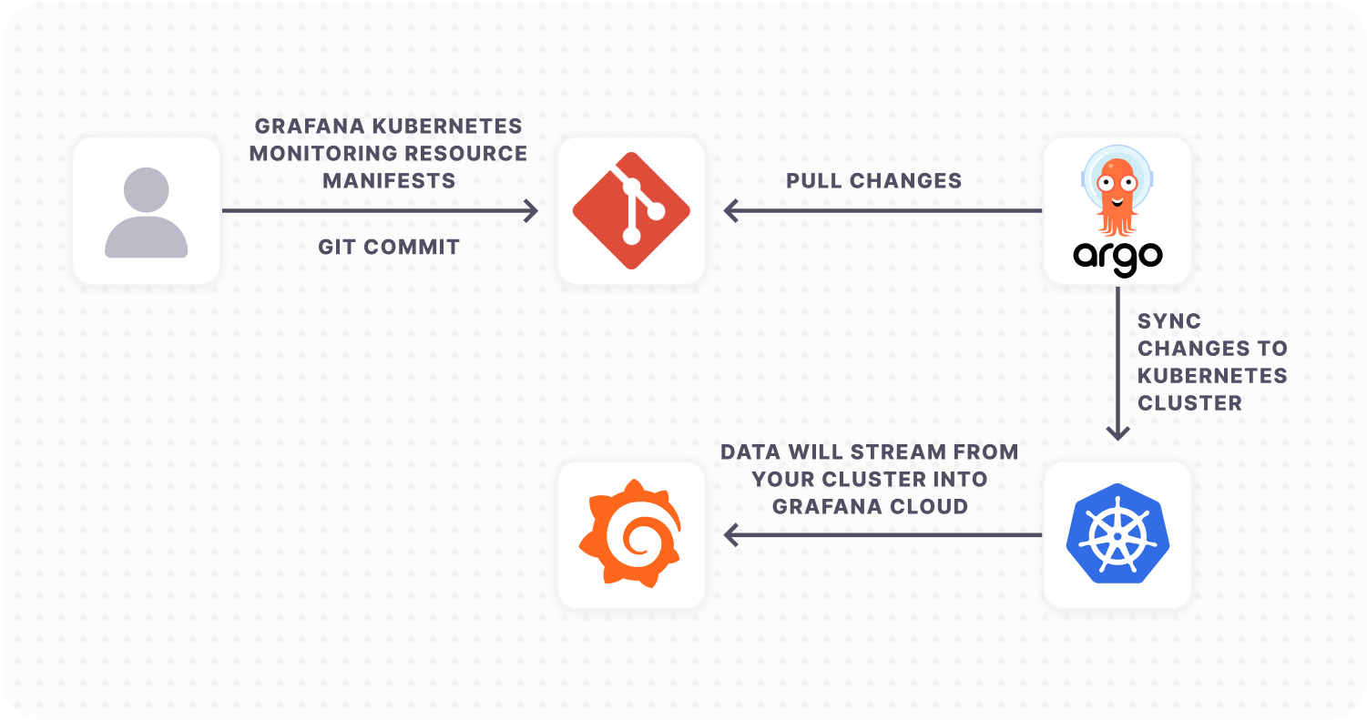Architecture diagram of Argo CD set up with Grafana Cloud using arrows and logos.