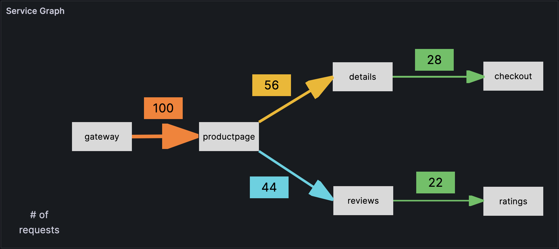 A Canvas panel displays request paths based on color and size.