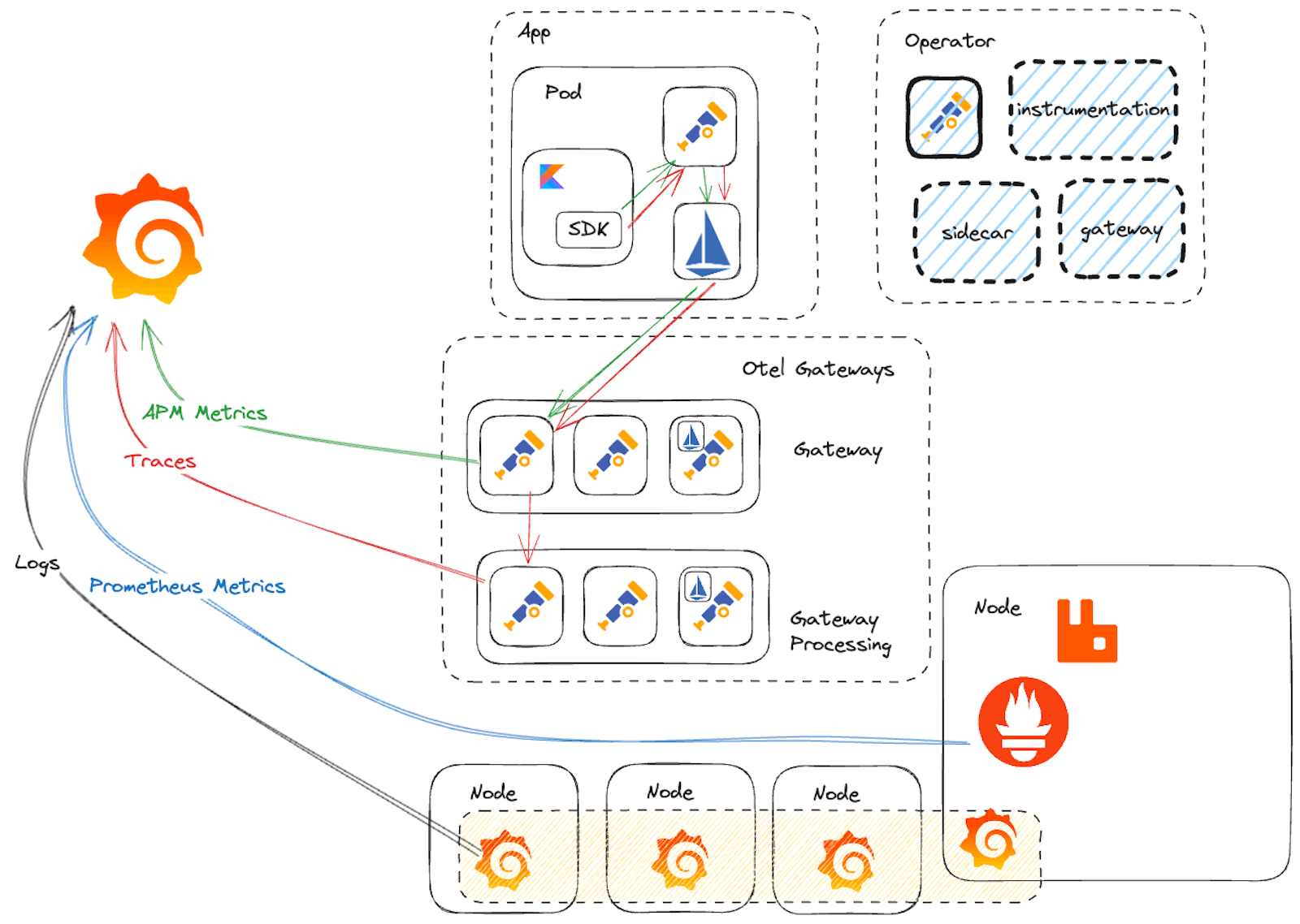 A diagram of ComplyAdvantage's observability infrastructure architecture, showing apps, OTel gateways, and nodes flowing into Grafana.