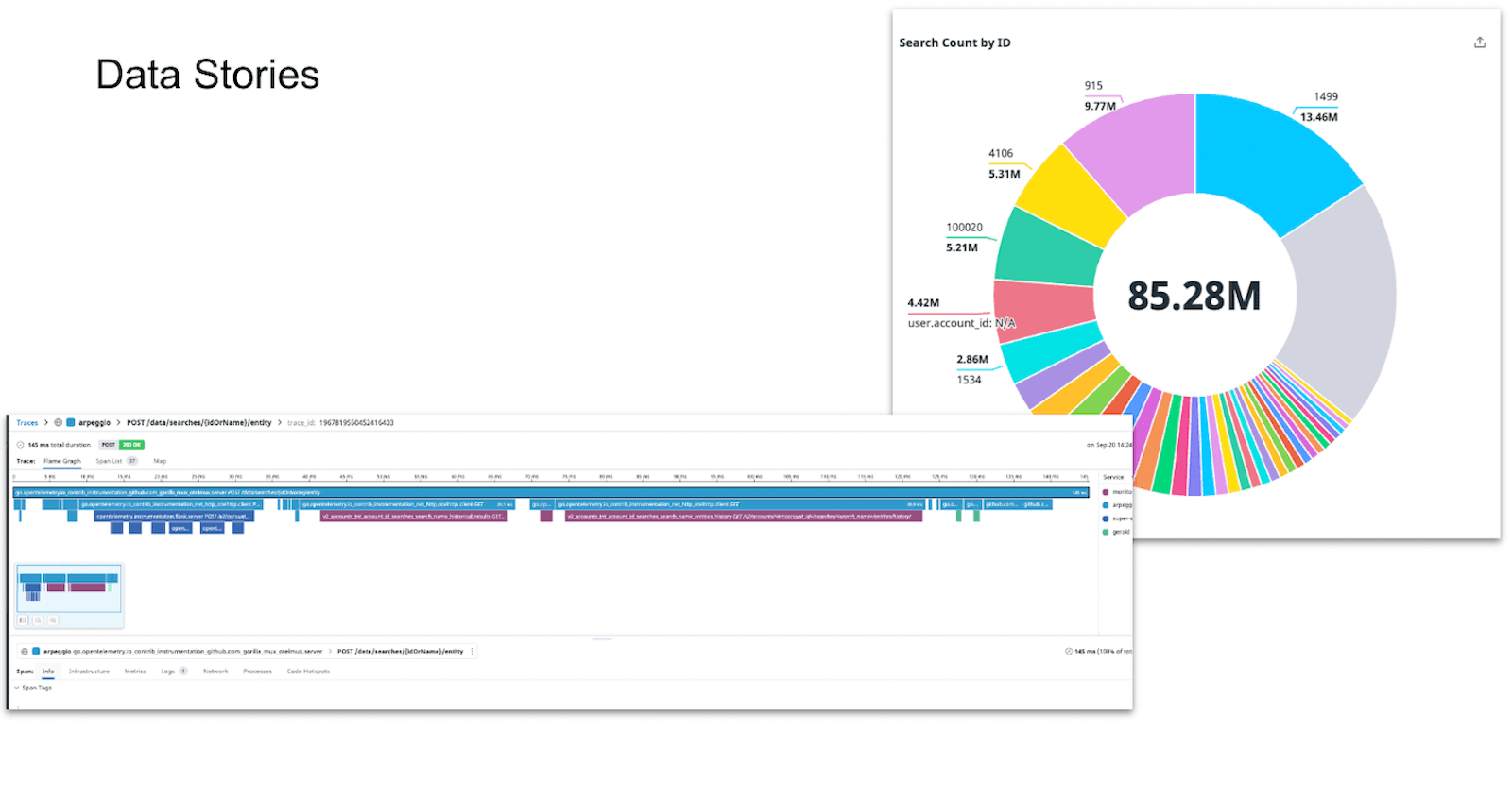Two examples of how ComplyAdvantage visualizes data in Grafana: a bar graph of traces and a pie chart displaying search counts.