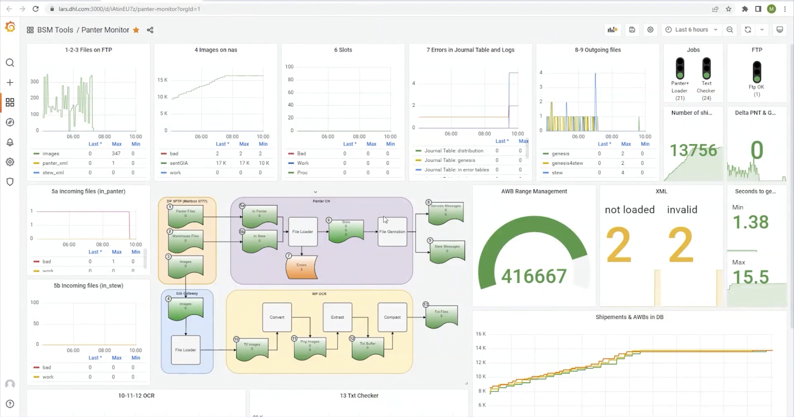 *Detailed dashboards for a single application provide an in-depth look at performance and show how proactive alerting results in fast issue resolution.* Grafana dashboard from the DHL presentation at GrafanaCON 2023.