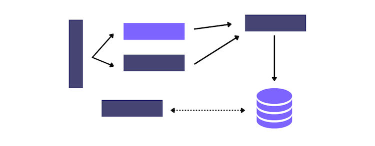 *Backend testing addresses infrastructure users might not even be aware of, like different databases, gateways, and services that underpin an application.* An illustration shows various backend components interacting.