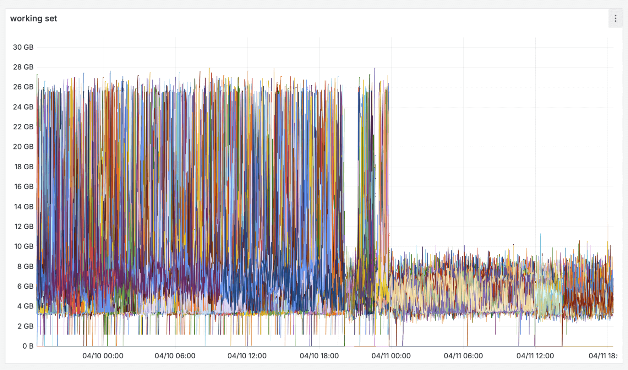 *An improvement in compactor memory usage* A screenshot of a graphy showing compactor memory.