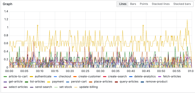 *`{} | rate() by (span:name)` over the last hour* A screenshot of query returning a lot of series.