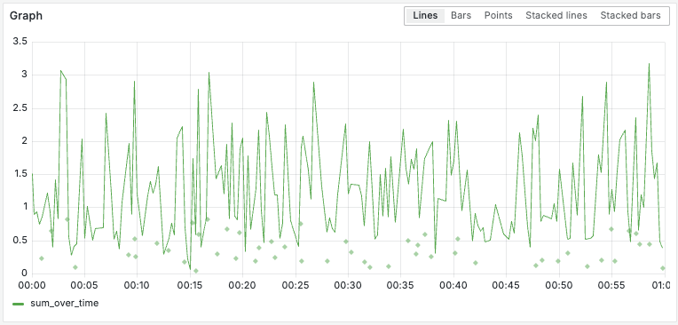 *`sum_over_time` on span duration* A screenshot of the sum over time metric on span duration.