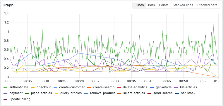 *`{} | rate() by (span:name)` with narrowed focus using `topk(2)`* A screenshot of query results using the topk function.