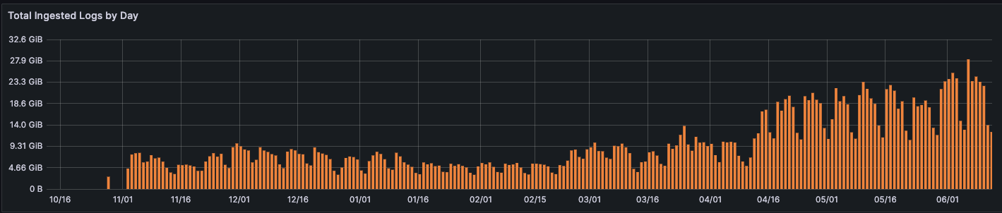 *A Grafana dashboard shows Ultimate's growth in ingested logs.* A Grafana dashboard shows Ultimate's growth in ingested logs.