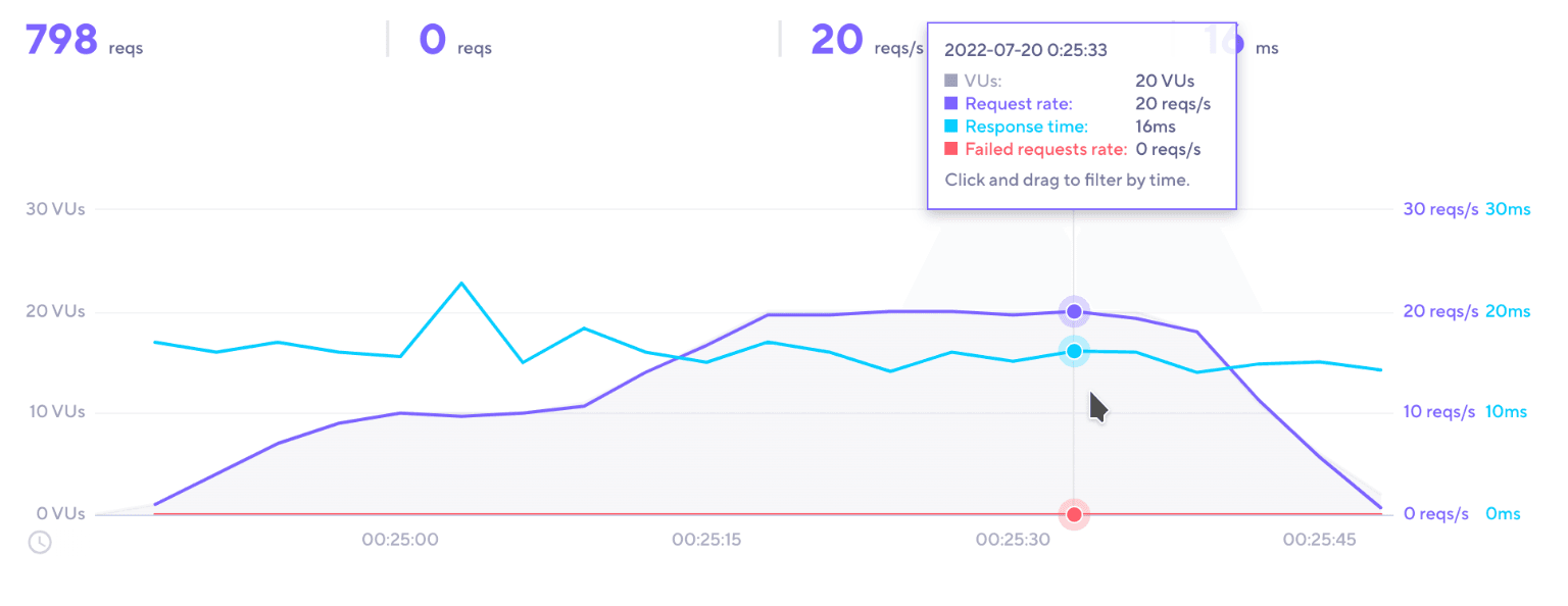 A screenshot of the test results in k6 Cloud.