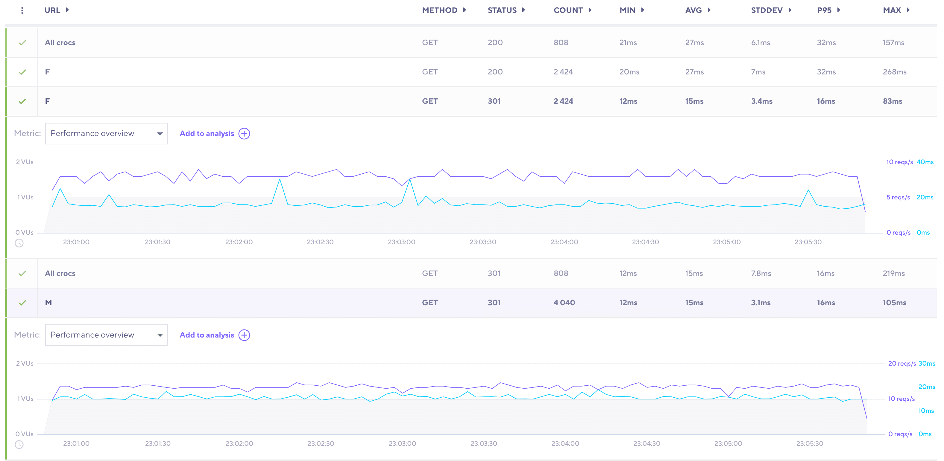 A screenshot of a k6 Cloud visualization of grouped URLs.