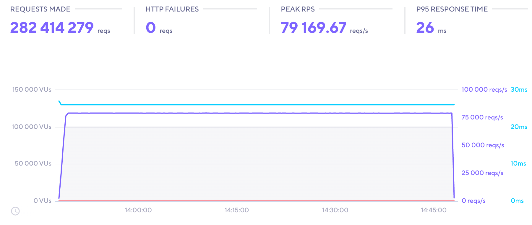 A screenshot of the soak test in a dashboard.