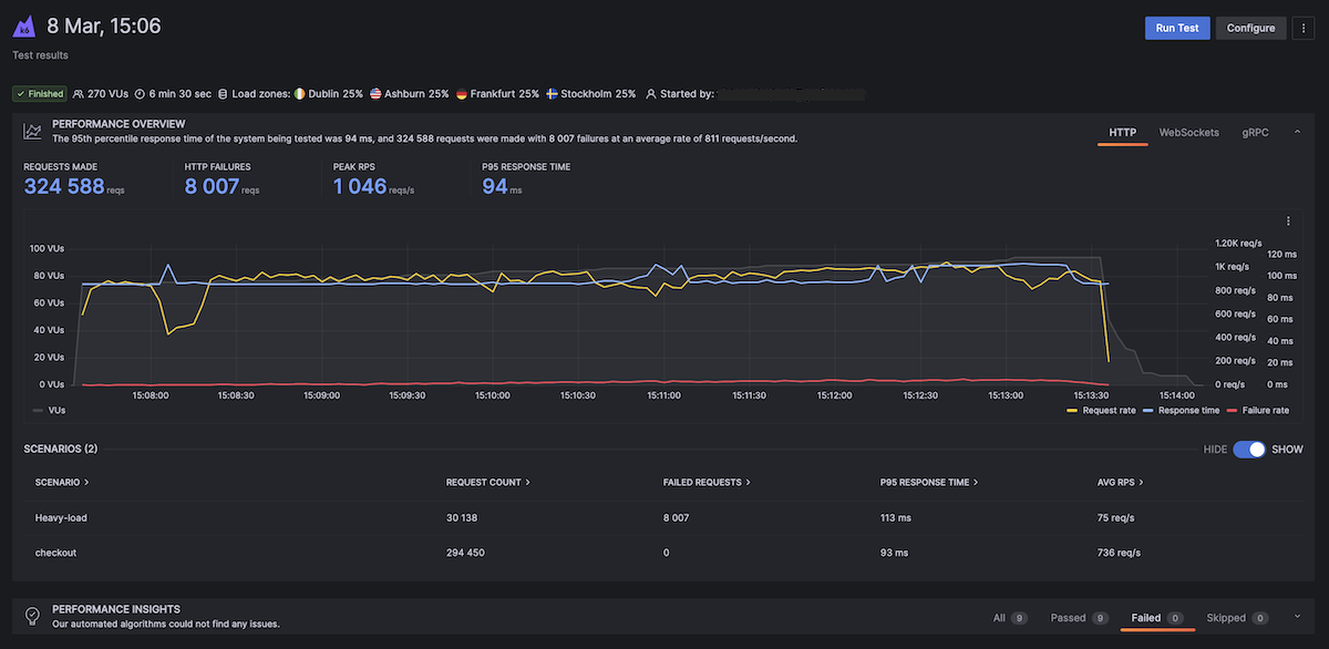 Grafana Cloud k6 results.