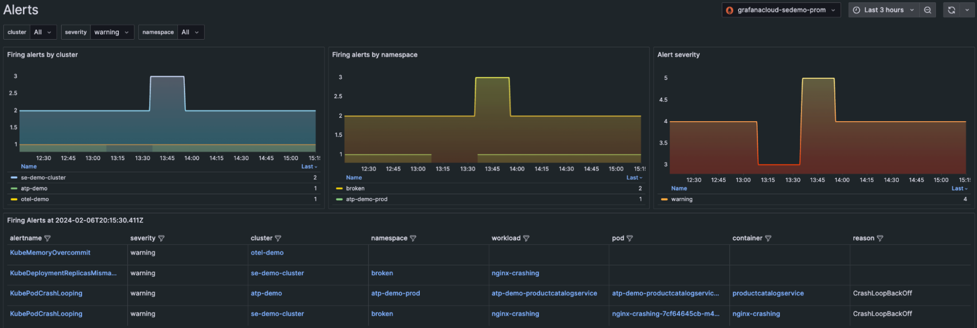 The Alerts page shows time series for alerts based on cluster, namespace, and severity
