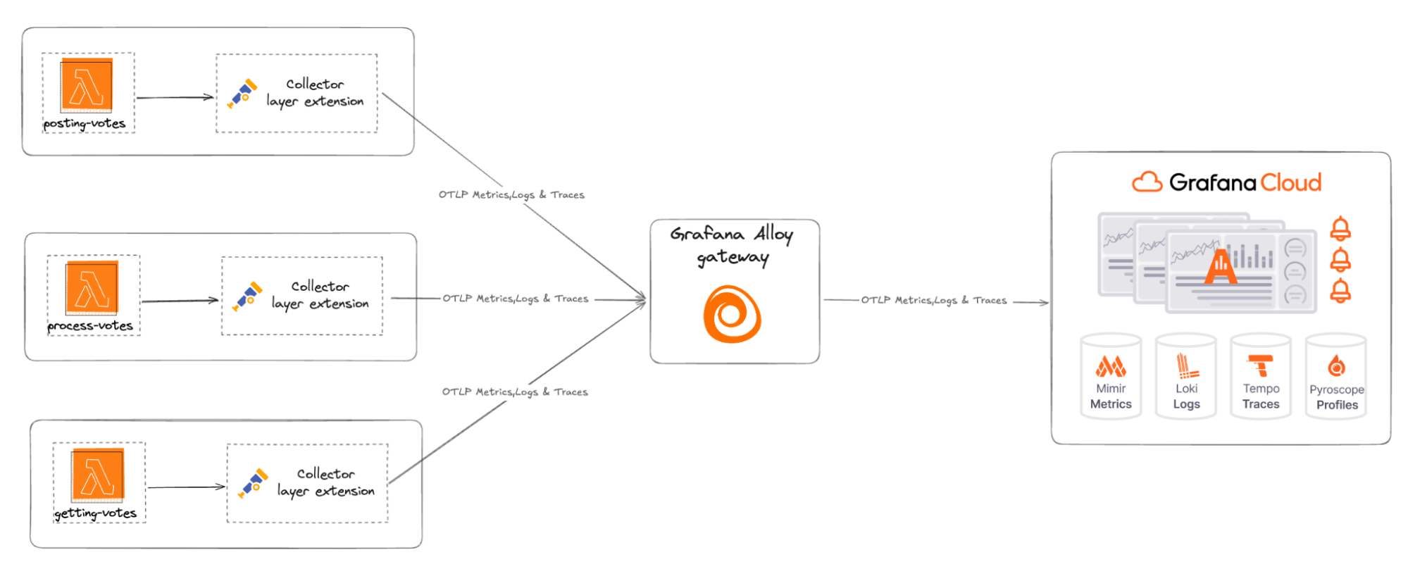 The same diagram as before, except the data is sent to a Grafana Alloy gateway before being sent to Grafana Cloud