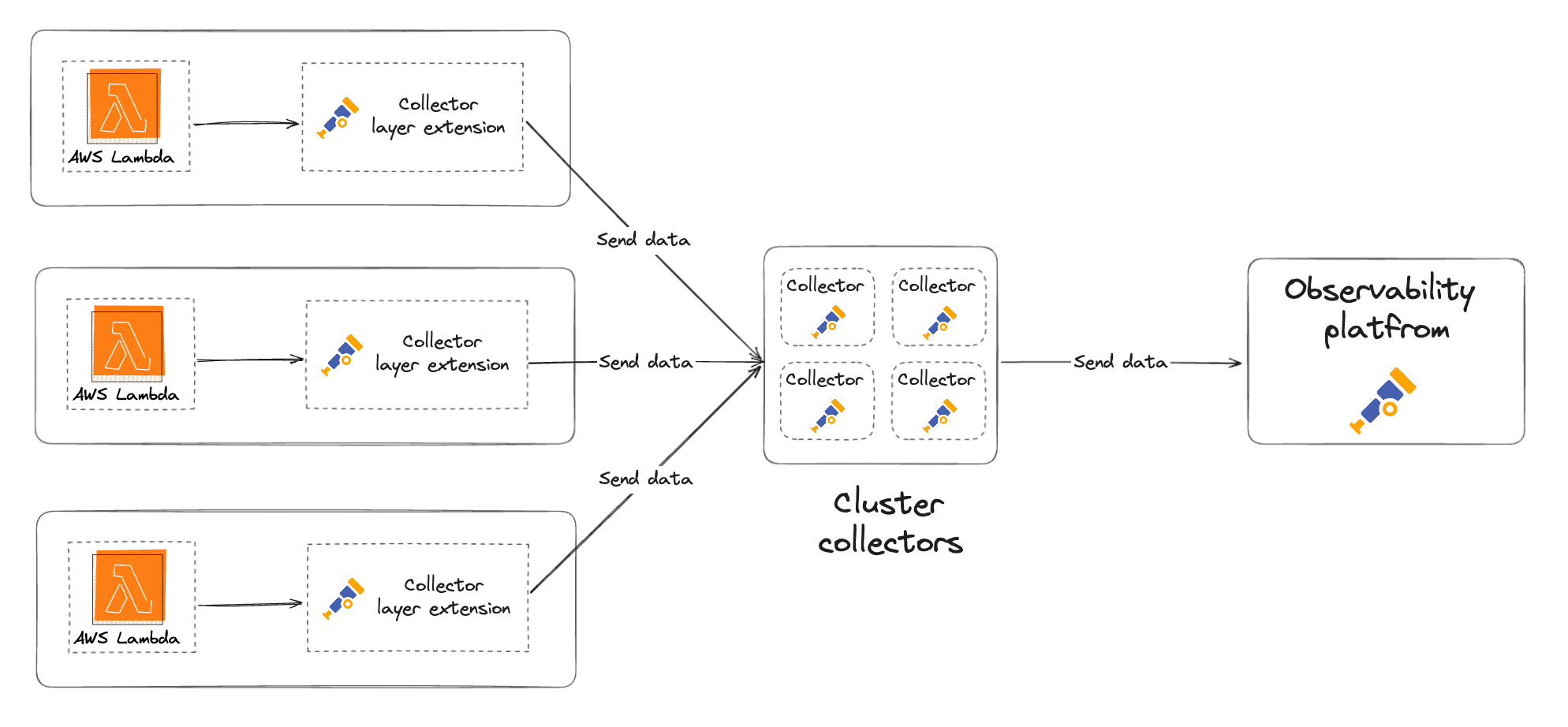 A variation of the previous diagram, but with a cluster of collectors sending the data from multiple Lambda functions