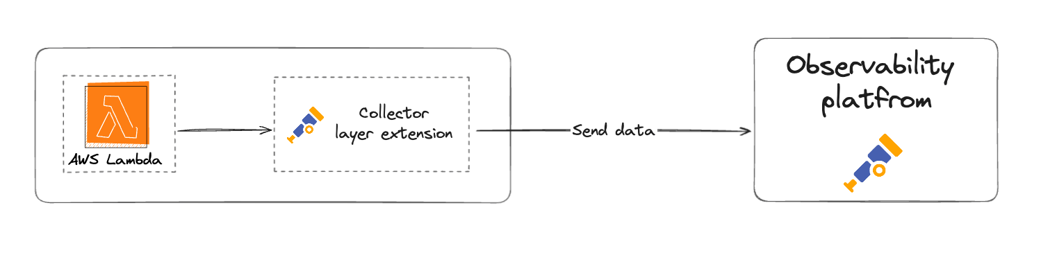 A diagram showing data going from Lambda to an OTel Colector layer extension and then to an observability platform
