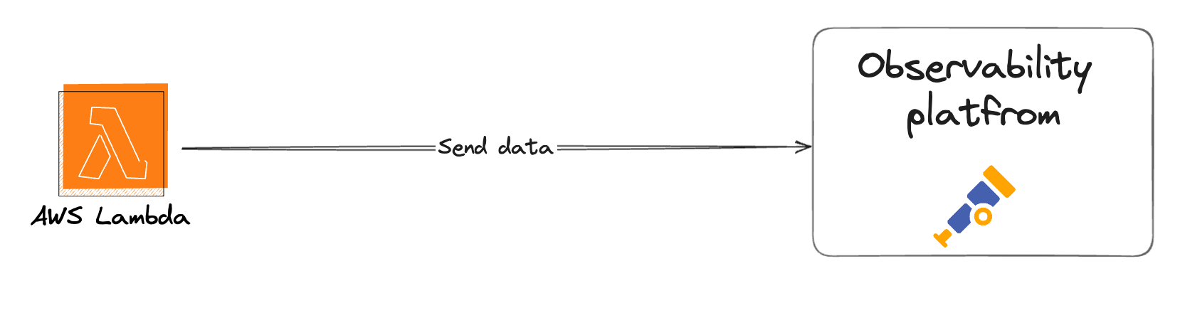 A diagram showing data being setn from Lambda to an OpenTelemetry-compatible observability platform