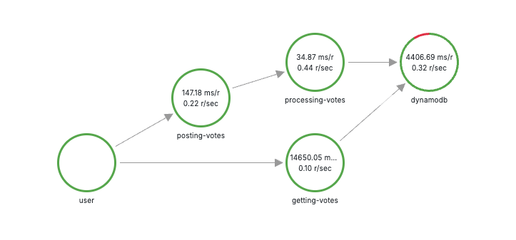 Service graph
