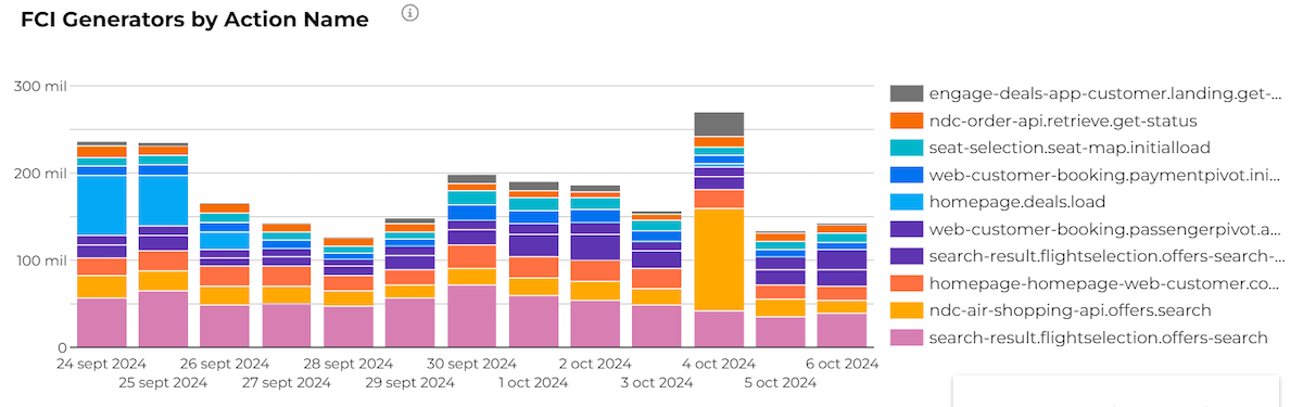 A  bar graph with each bar made up of different colors with different thicknesses that correspond to a list on the right