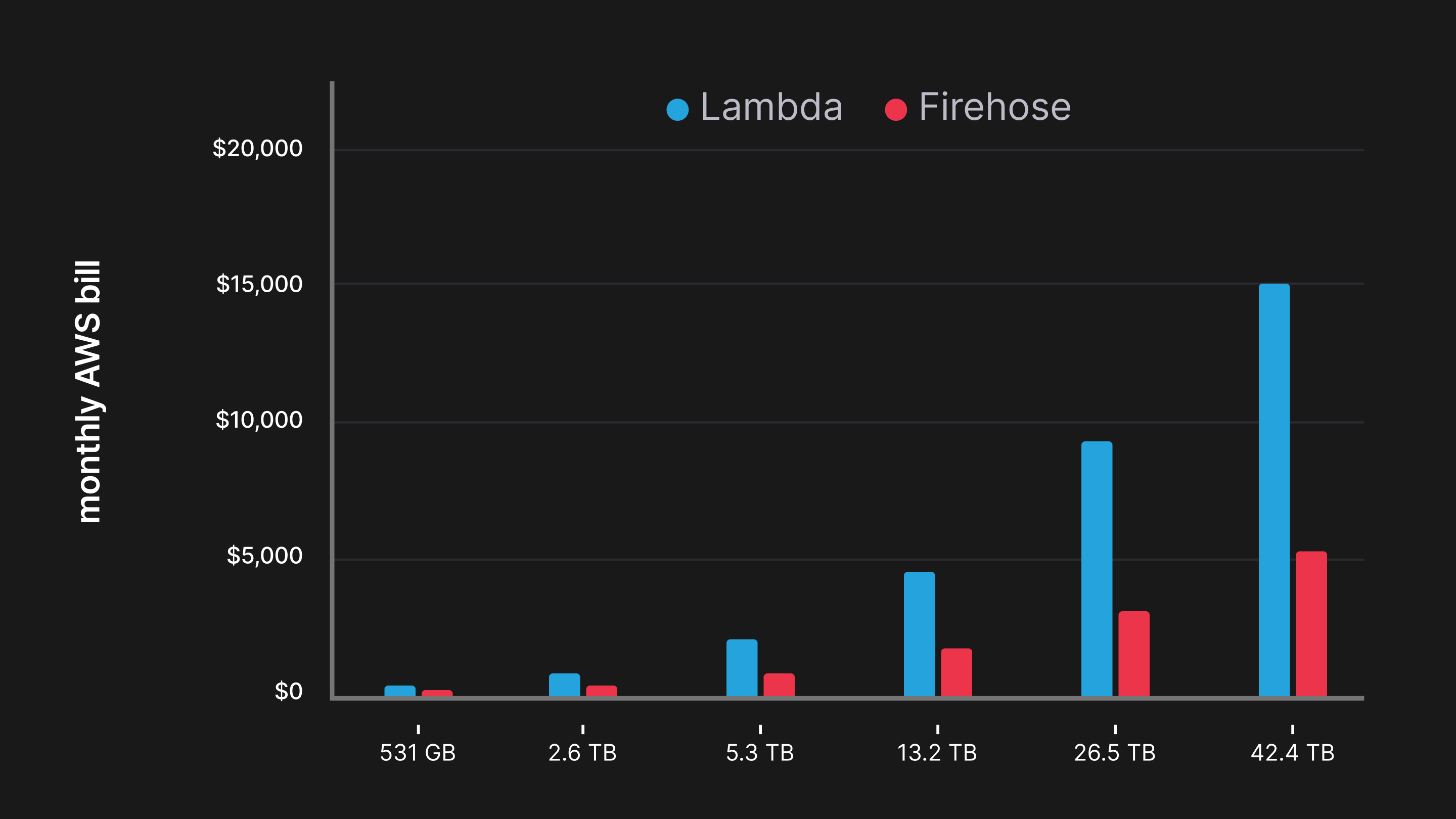 A bar chart shows the price differences in a monthly AWS bill for using Lambda and Firehose, with Lambda becoming more expensive as log volume grows.