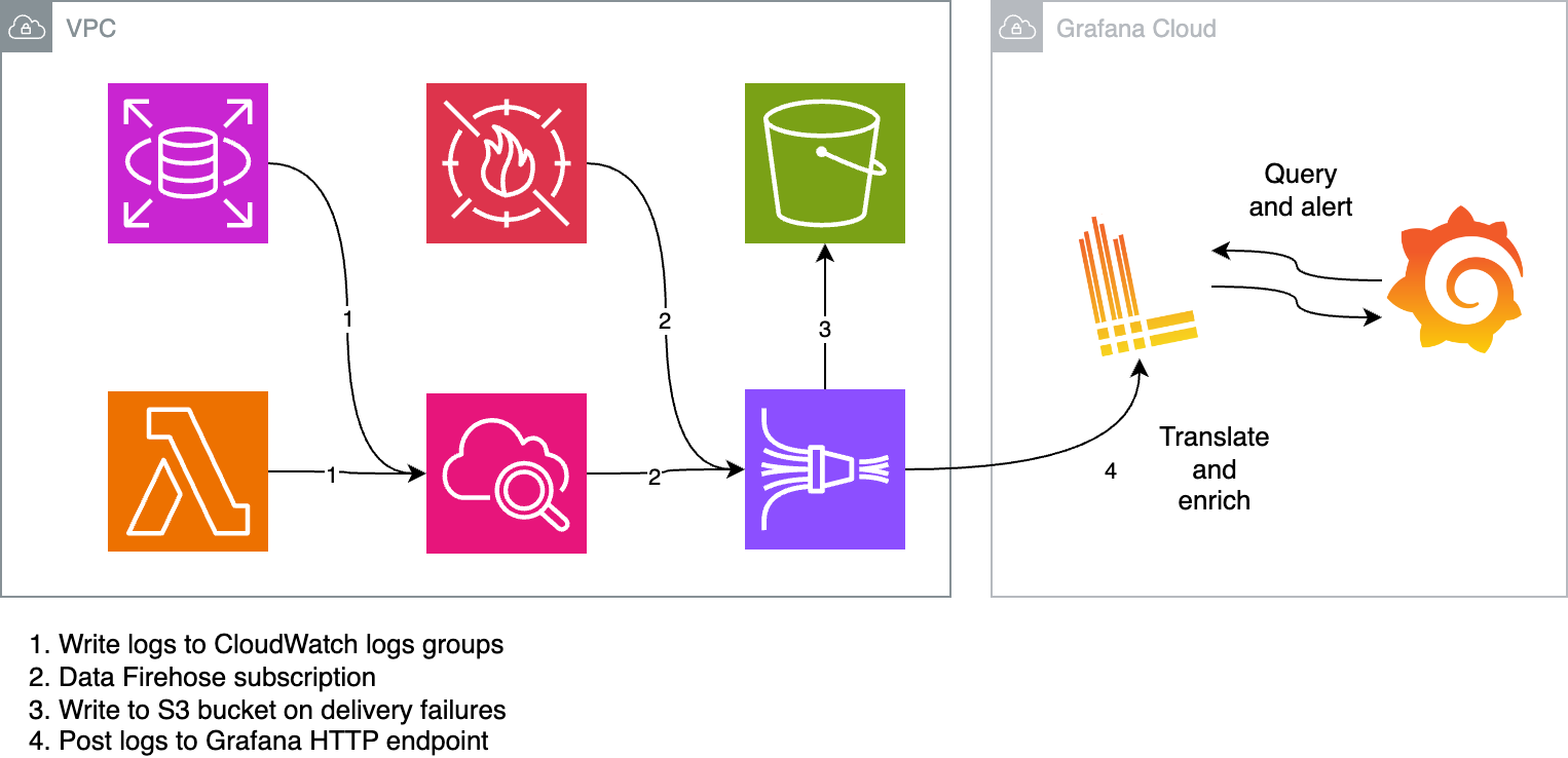 *Implement this architecture to process and deliver AWS logs to Grafana Cloud.* A flowchart of AWS resources moving to Firehose, then to Loki and Grafana