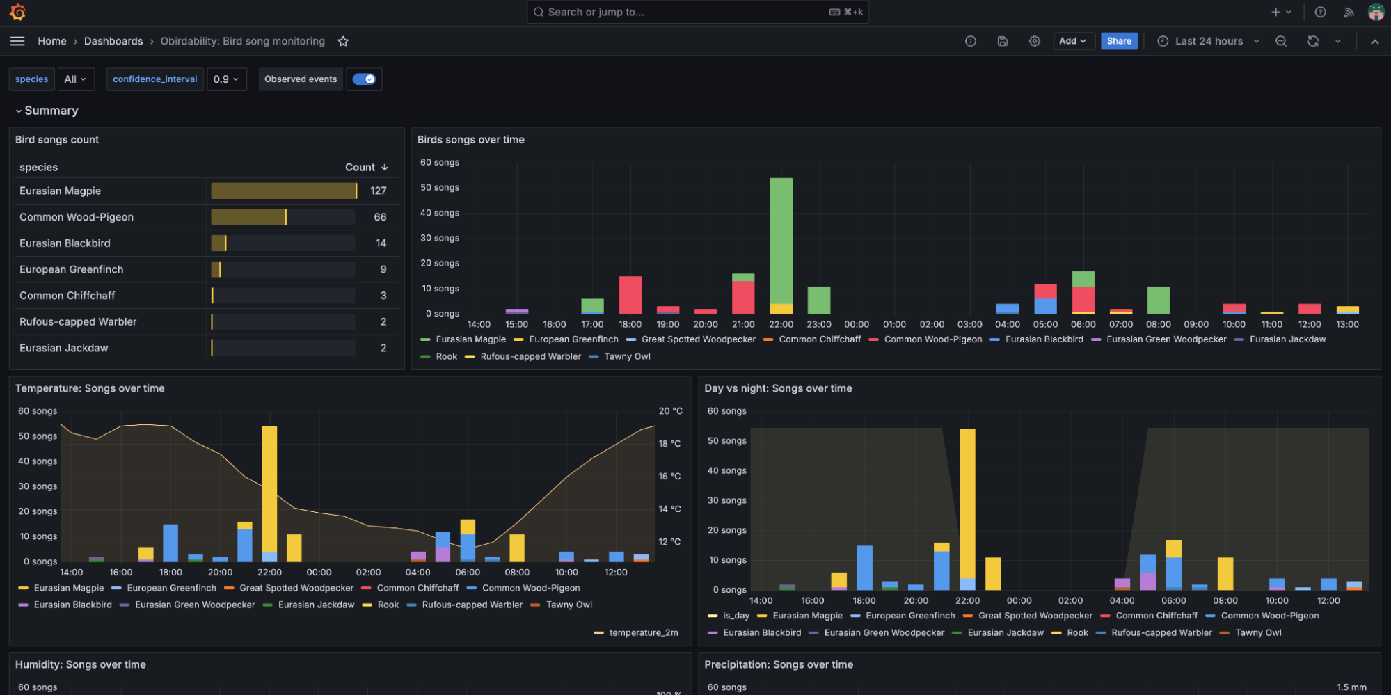 A screenshot of a Grafana dashboard with panels and graphs for bird songs count, bird songs over time, and bird songs over time related to temperature and time of day.