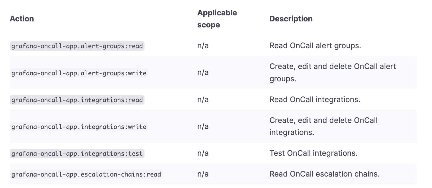 *An example of the permissions you can control with Grafana OnCall’s RBAC* An example of the permissions you can control with Grafana OnCall’s RBAC