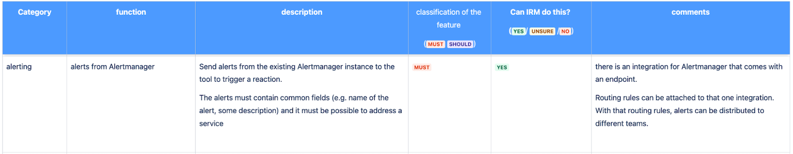 A chart describing the alerting functions in Grafana IRM