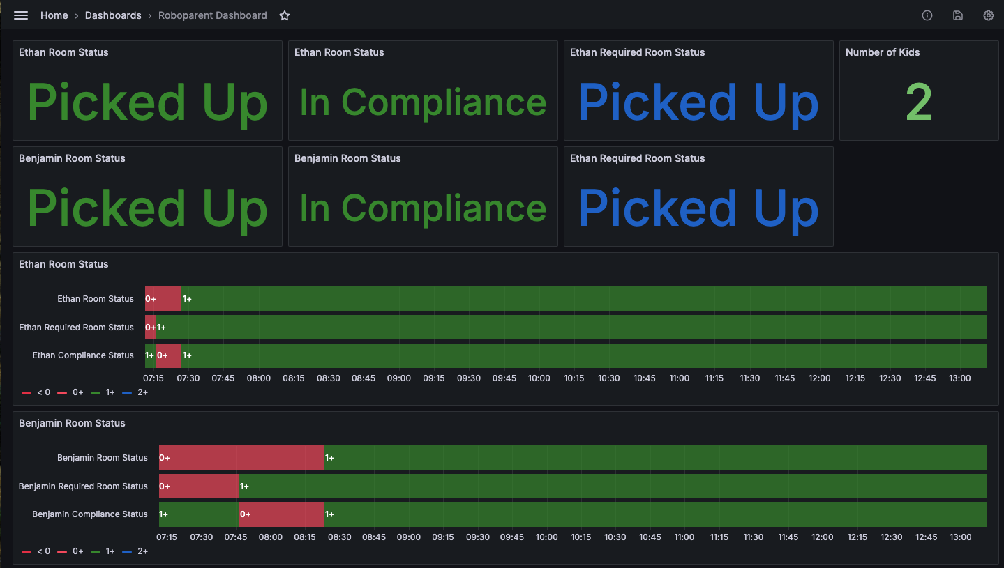 A screenshot of a Grafana dashboard with bar graphs and panels about room status