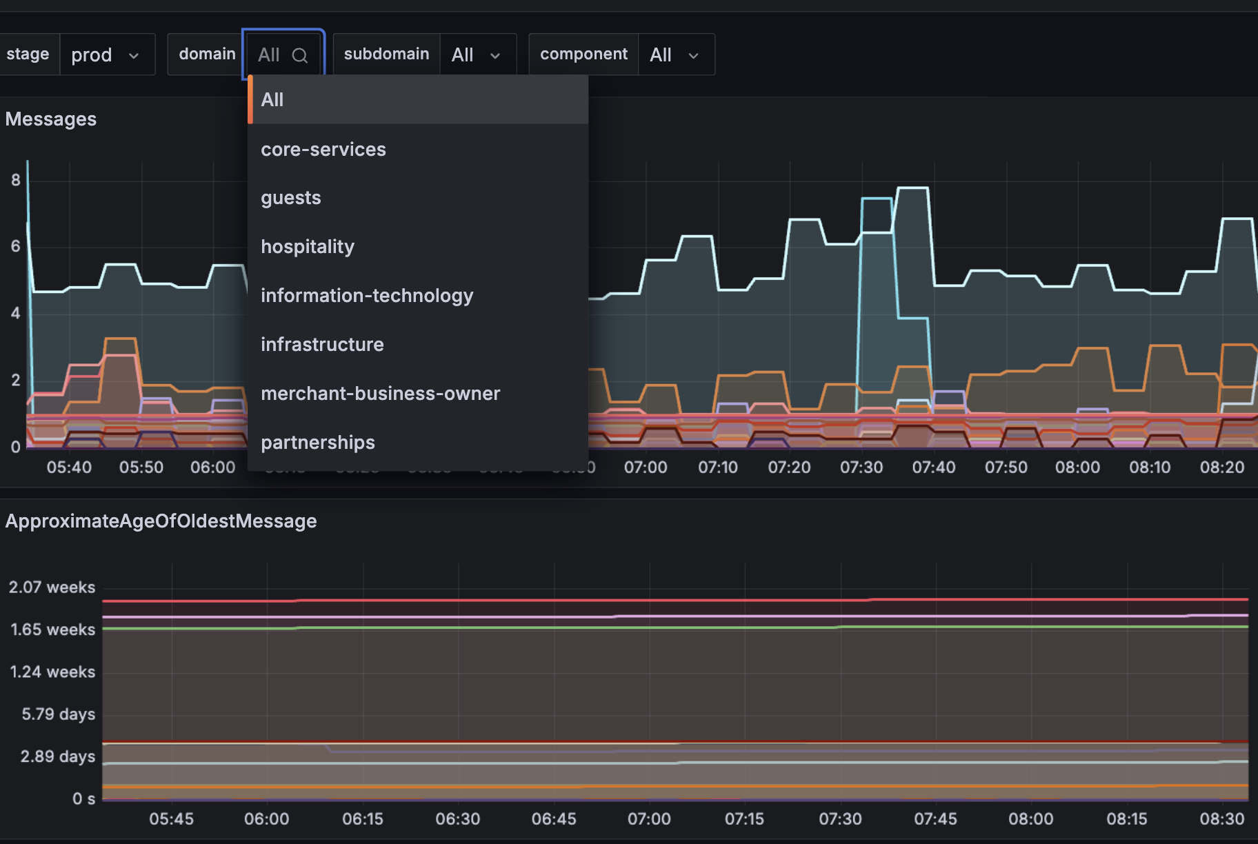A screenshot of a foundational Grafana Cloud dashboard used at SpotOn.