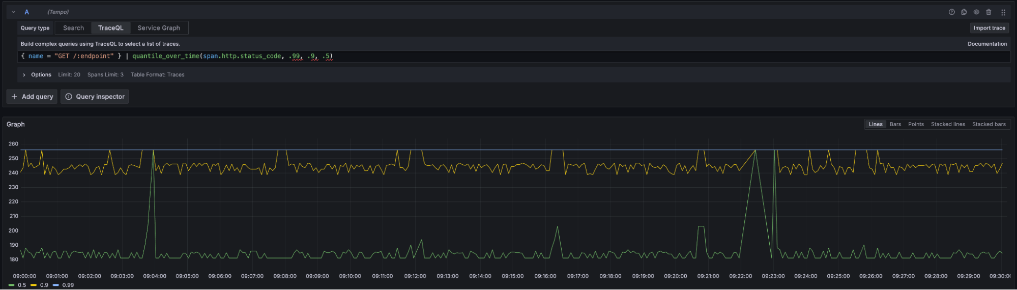 *span.http.status_code quantiles (which you'd never really do).* A quantile of the span.http.status code.