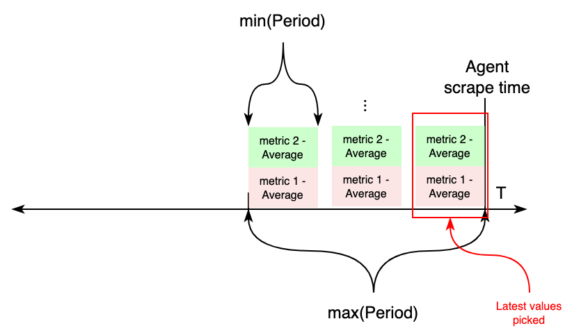 A diagram showing how the time parameters work when multiple periods are configured.