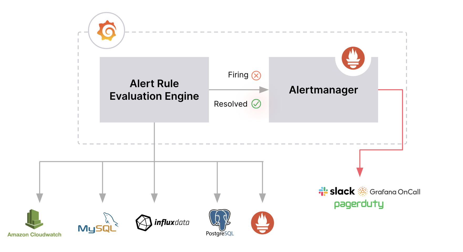 How Grafana-managed alerting works by default How Grafana-managed alerting works by default