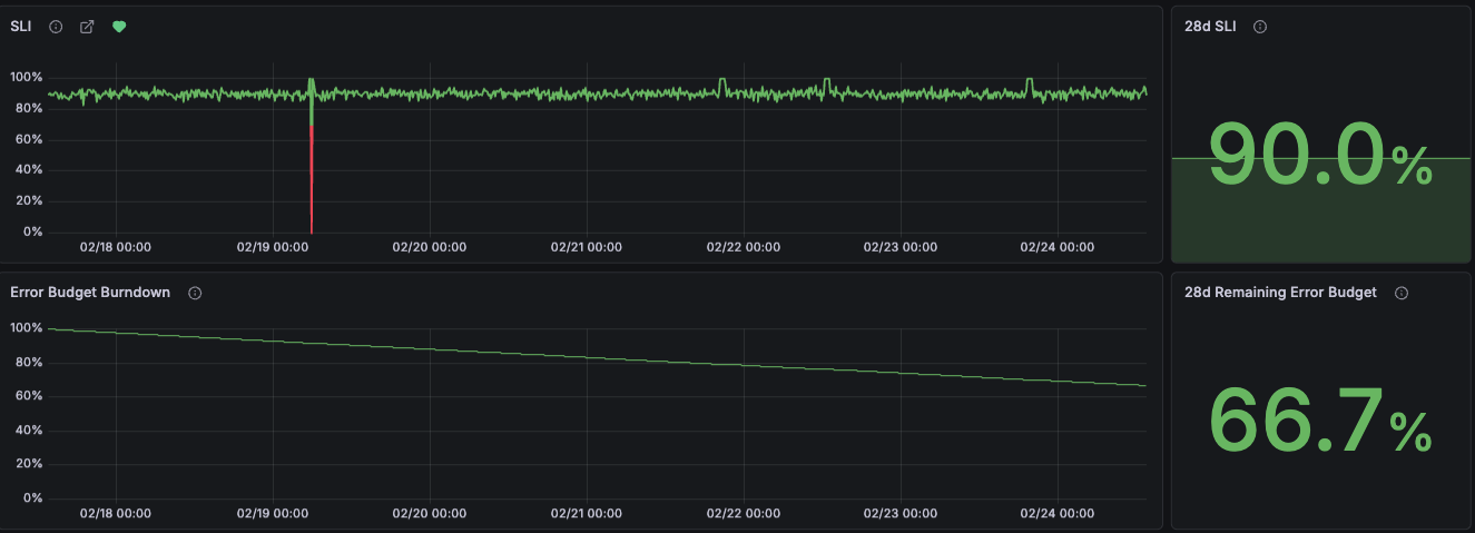 Service level indicator and error budget performance