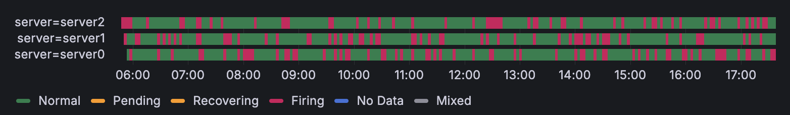 States of alert instances over time