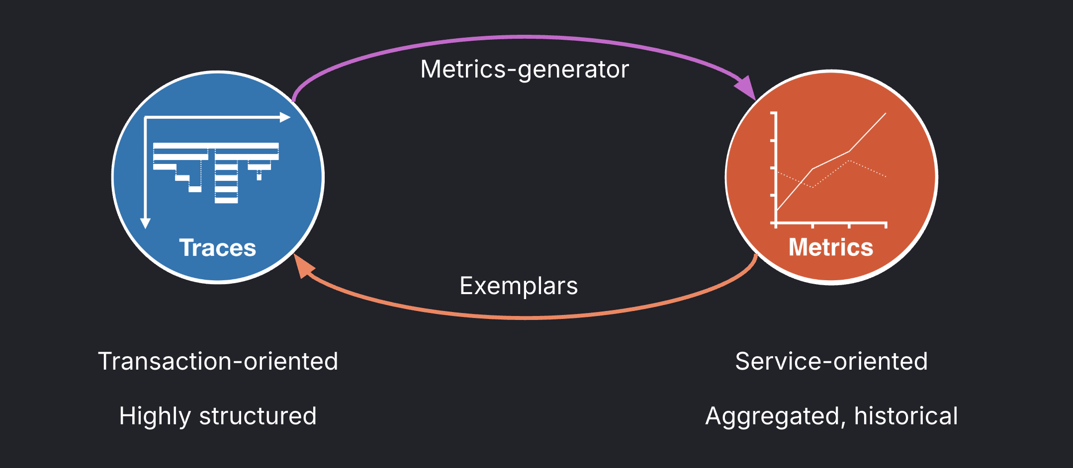 Why metrics if you have traces?